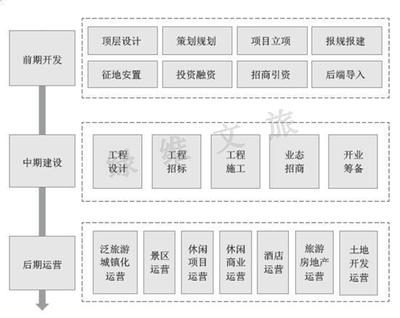 綠維文旅 旅游開發(fā)運(yùn)營全流程體系詳解與項(xiàng)目策劃咨詢